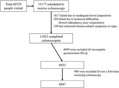 Risk Factors for High-Risk Adenoma on the First Lifetime Colonoscopy Using Decision Tree Method: A Cross-Sectional Study in 6,047 Asymptomatic Koreans